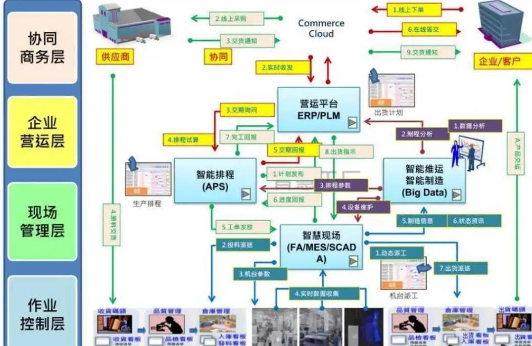 ���ܹ���Ҫʵ�ֵ�Ŀ������Щ